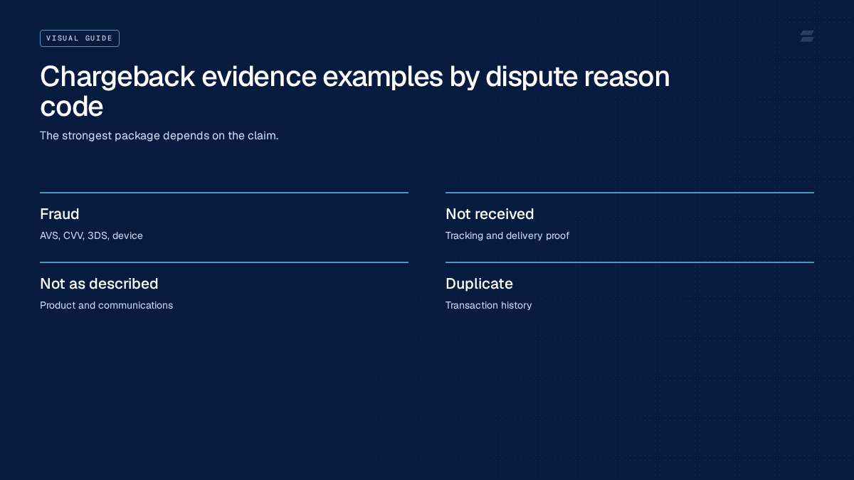 Chargeback evidence examples by dispute reason code. The strongest package depends on the claim.