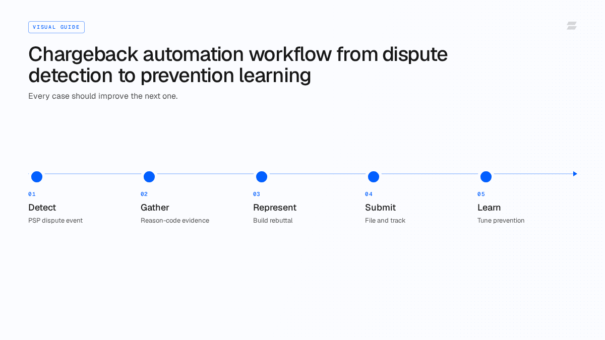 Overview diagram of chargeback automation spanning prevention, representment, and analytics