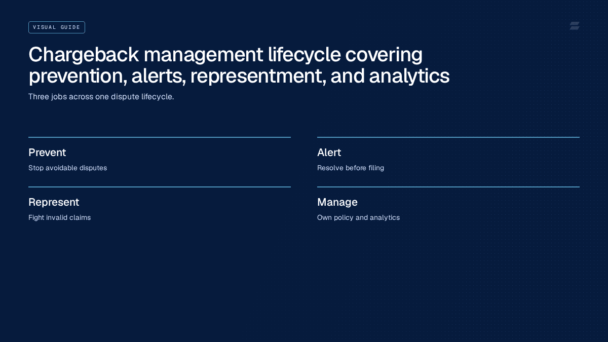 Diagram of the chargeback analytics and prevention feedback loop feeding outcomes back upstream