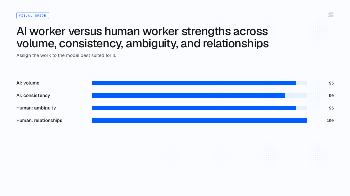Overview graphic contrasting how AI workers and human workers get assigned and complete work