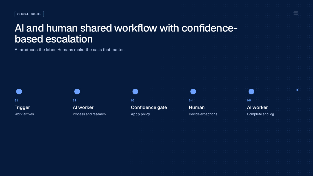 Table comparing AI workers and human workers across task intake, availability, skill model, and cost