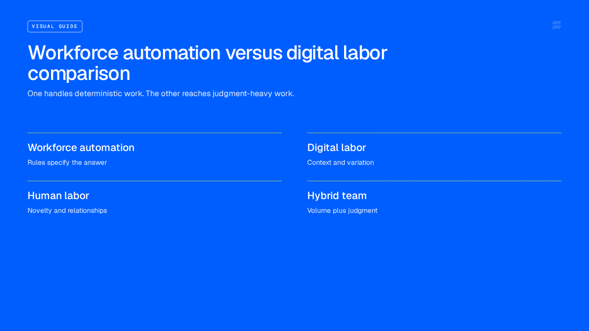 Diagram contrasting rule-bound workforce automation with judgment-intensive digital labor