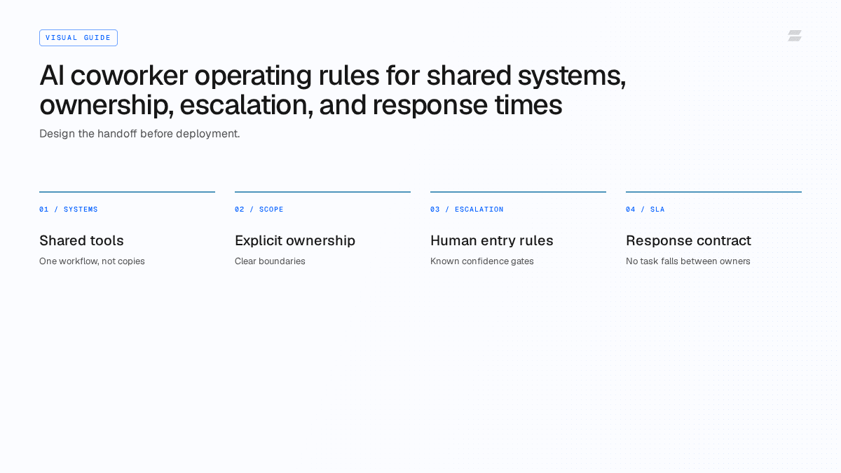 FAQ graphic on whether AI workers can replace human employees and how the two collaborate