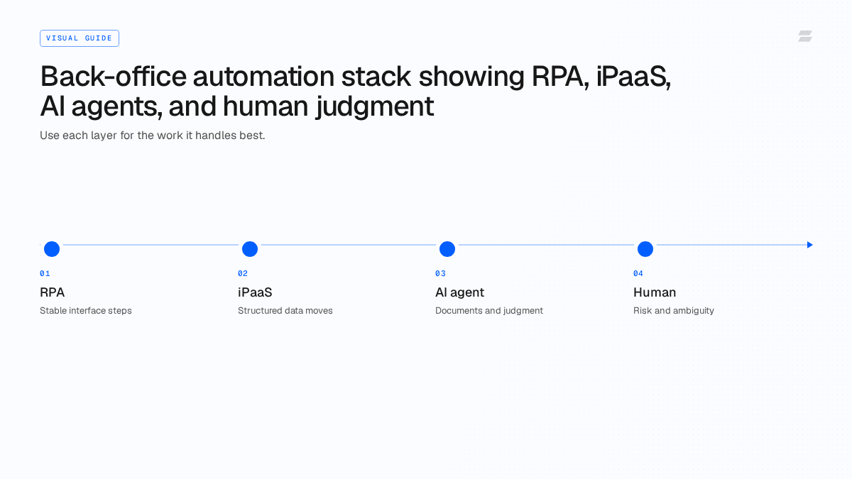 AI for Finance Operations: A Governed Operating Model
