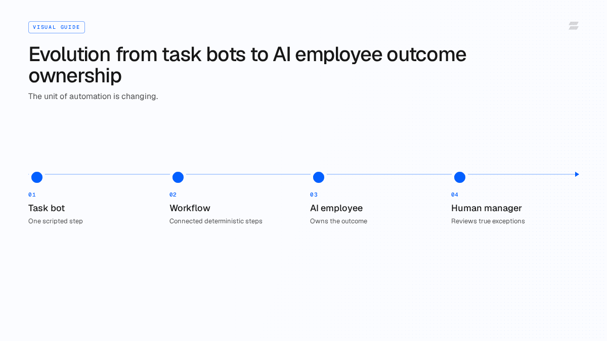 FAQ graphic summarizing what enterprise back office automation software should provide